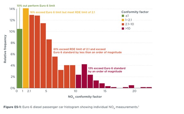 Road tested: Comparative overview of real-world versus type-approval NOx and CO2 emissions from diesel cars in Europe, Baldino et al, 2017.09.03, www.ICCT.org.