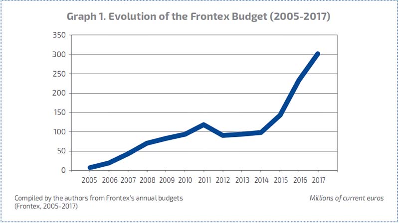 Cibati-Frontex2005-2017