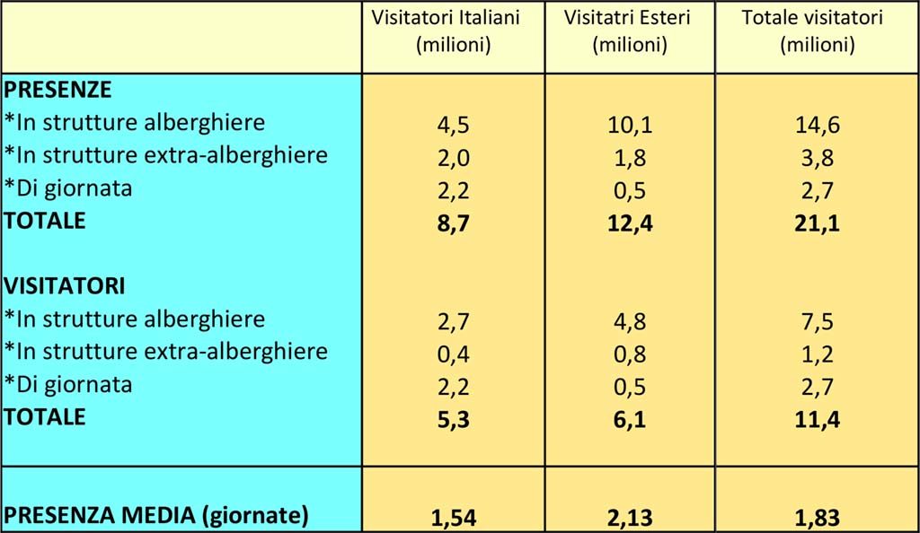 Tav. 1 - Presenze di visitatori a Milano-1