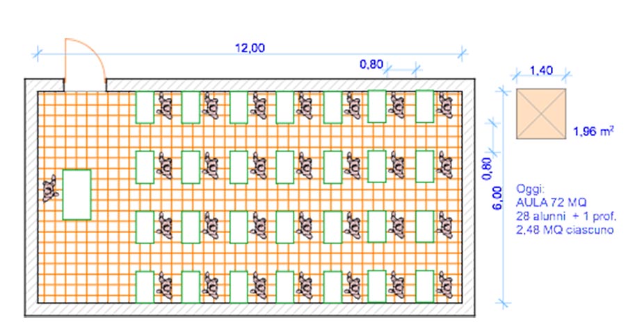 Figura 1: schema della disposizione dei banchi in un’aula di 72 mq nel rispetto delle norme vigenti sull’edilizia scolastica: la distanza tra i banchi è di soli 0,8 metri