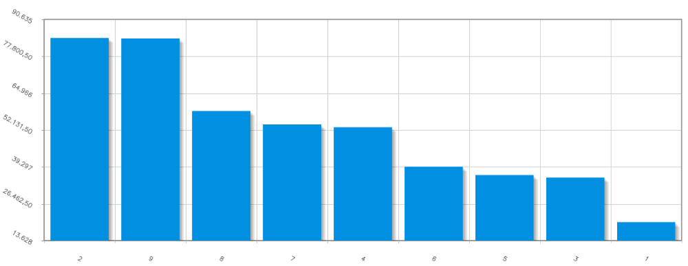Bargraf della proiezione di stranieri nei quartieri di Milano (in ordine decrescente). http://www.datiopen.it/it/catalogo-opendata/comune-milano